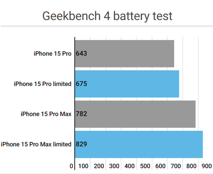 长寿apple维修站iPhone15Pro的ProMotion高刷功能耗电吗