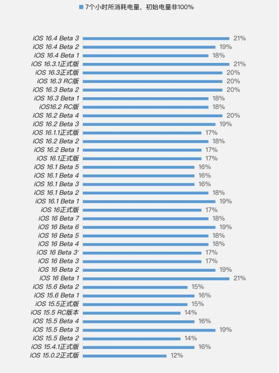 长寿苹果手机维修分享iOS 16.4 Beta 3续航跑分等测试结果汇总 