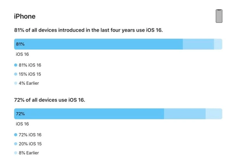 长寿苹果手机维修分享iOS 16 / iPadOS 16 安装率 