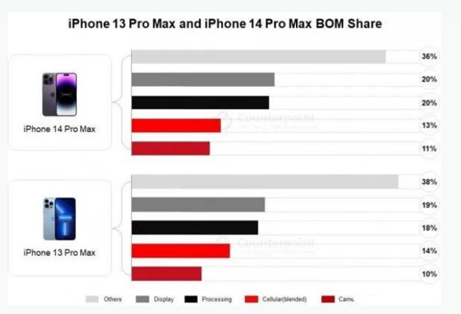 长寿苹果手机维修分享iPhone 14 Pro的成本和利润 