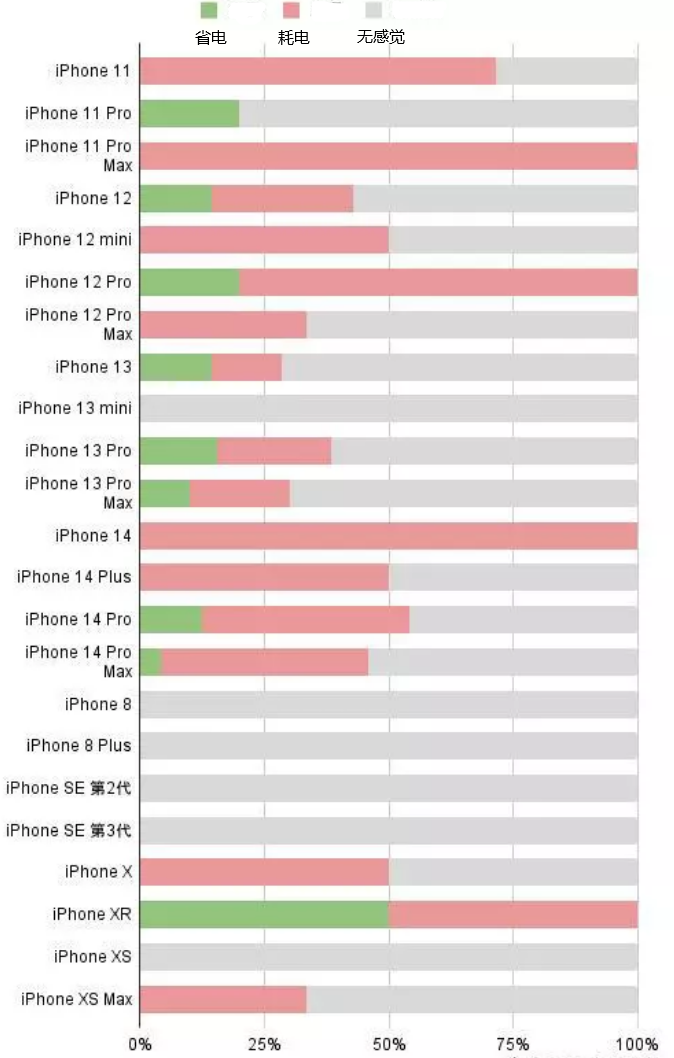 长寿苹果手机维修分享iOS16.2太耗电怎么办？iOS16.2续航不好可以降级吗？ 