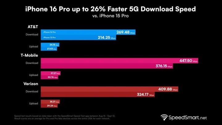 长寿苹果手机维修分享iPhone 16 Pro 系列的 5G 速度 