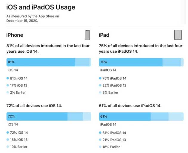 长寿苹果手机维修分享有多少用户更新了 iOS 14 